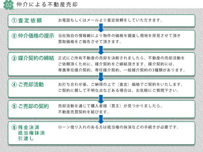 仲介による不動産売却