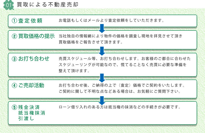 買取による不動産売却